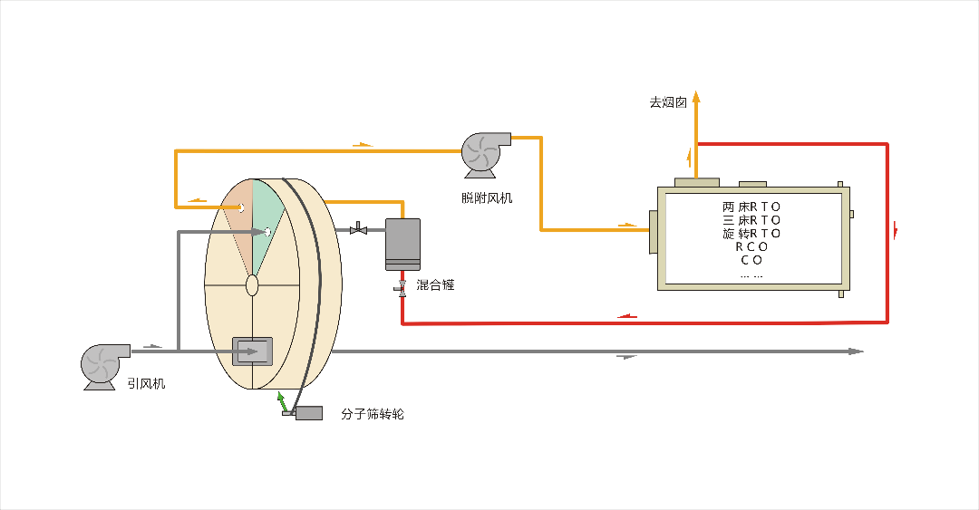 分子篩轉(zhuǎn)輪工藝流程